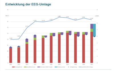 EEG-Umlage sinkt erwartungsgemäß auf 6,5 Cent